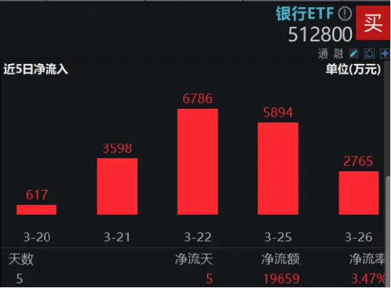 年报强催化！银行股重回上涨主力，银行 ETF（512800）近 5 日合计吸金近 2 亿元！- 第 3 张图片 - 小家生活风水网