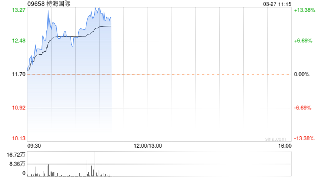 特海国际早盘涨近 8% 2023 年度股东应占溢利 2565.3 万美元 - 第 1 张图片 - 小家生活风水网