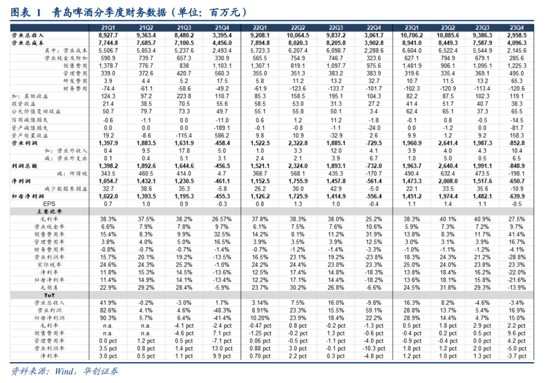 【华创食饮】青岛啤酒：费用扰动业绩，高端化继续前行 - 第 2 张图片 - 小家生活风水网