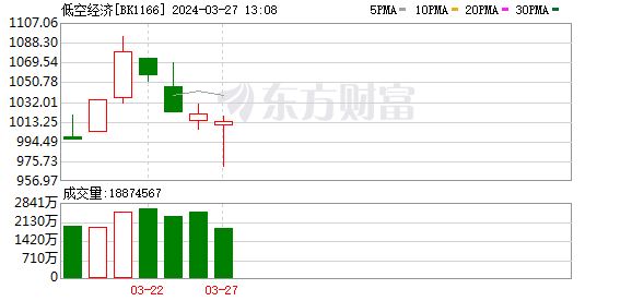 A 股调整原因找到了！低空经济、飞行汽车板块 V 型反攻 - 第 1 张图片 - 小家生活风水网