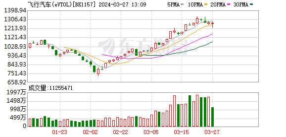 A 股调整原因找到了！低空经济、飞行汽车板块 V 型反攻 - 第 2 张图片 - 小家生活风水网