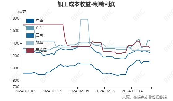 国内各地制糖利润 - 第 3 张图片 - 小家生活风水网