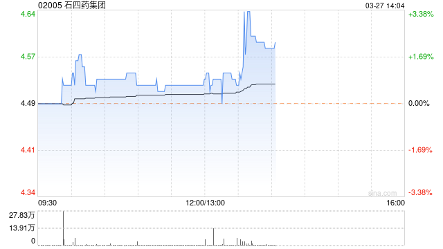 石四药集团发布 2023 年度业绩 股东应占溢利 13.19 亿港元同比增长 17.44%- 第 1 张图片 - 小家生活风水网