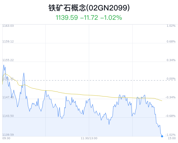 铁矿石概念盘中跳水	，安宁股份跌 0.38%- 第 1 张图片 - 小家生活风水网