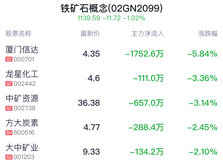 铁矿石概念盘中跳水	，安宁股份跌 0.38%- 第 2 张图片 - 小家生活风水网