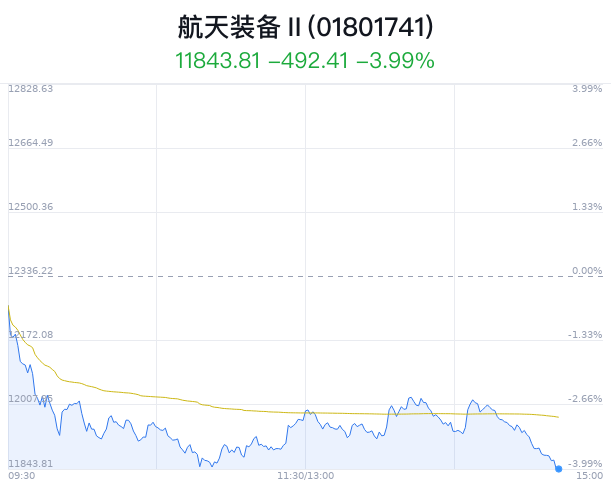 航天装备行业盘中跳水	，星网宇达跌 5.81%- 第 1 张图片 - 小家生活风水网