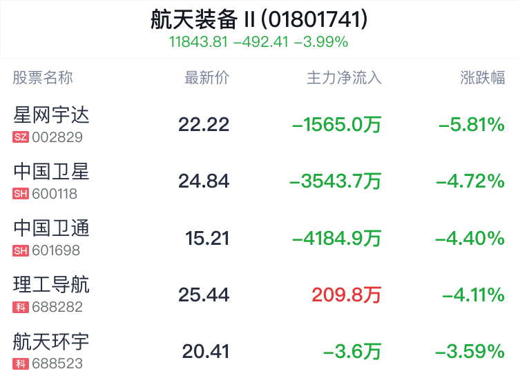 航天装备行业盘中跳水	，星网宇达跌 5.81%- 第 2 张图片 - 小家生活风水网