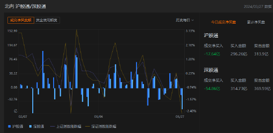 收评：北向资金净卖出 72.5 亿元 其中沪股通净卖出 17.64 亿元 - 第 1 张图片 - 小家生活风水网