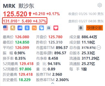 默沙东盘前涨超 4% 势创新高 肺动脉高压药物 sotatercept 获 FDA 批准 - 第 1 张图片 - 小家生活风水网