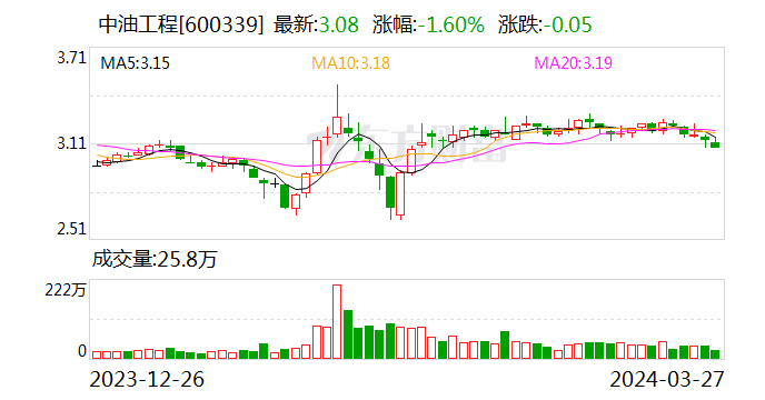 中油工程：子公司签署 73.11 亿元 EPC 总承包合同 - 第 1 张图片 - 小家生活风水网