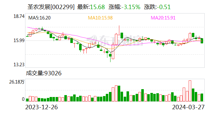 圣农发展 2023 年度净利润同比增长 61.66%- 第 1 张图片 - 小家生活风水网