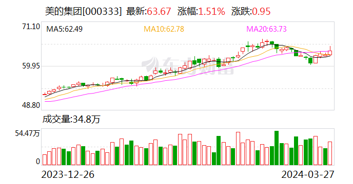 美的集团 2023 年净利同比增长 14.1% 新能源及机器人板块表现亮眼 - 第 1 张图片 - 小家生活风水网