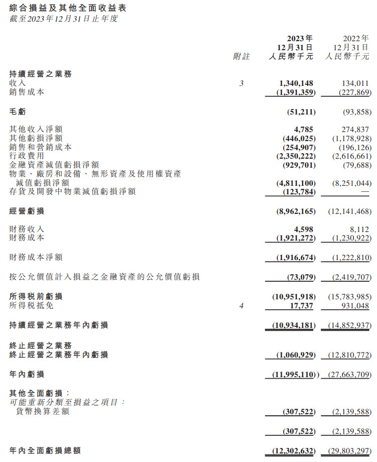 恒大汽车去年净亏损 119.95 亿元	，预计有应付未来 12 个月的足够资金 - 第 1 张图片 - 小家生活风水网