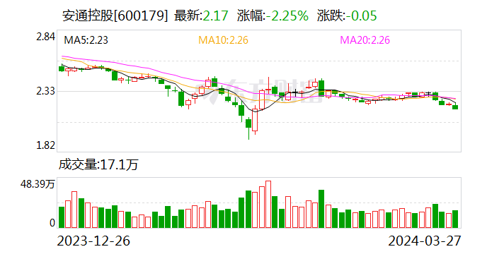 安通控股：2023 年净利润 5.68 亿元 同比下降 76.01%- 第 1 张图片 - 小家生活风水网