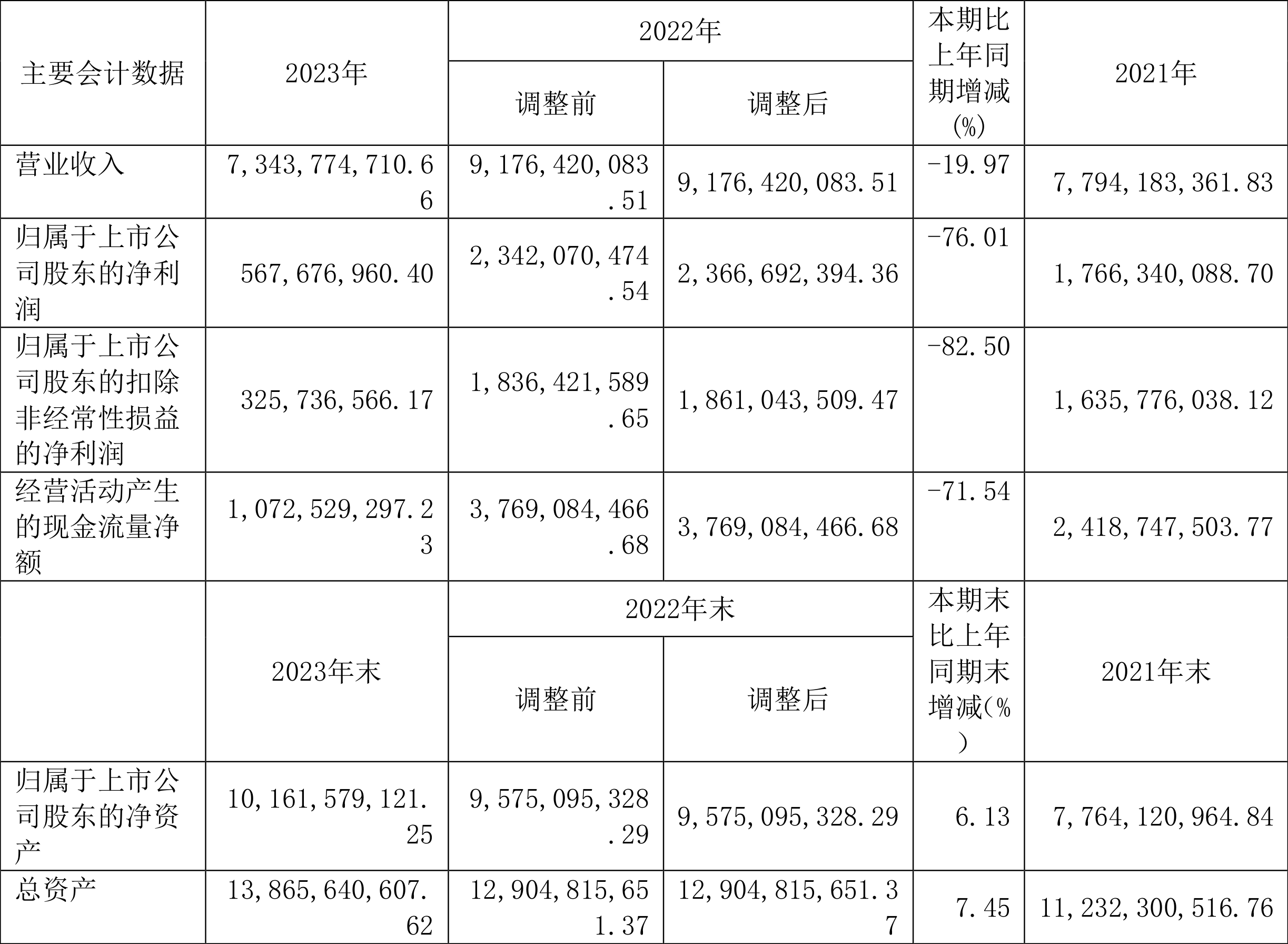 安通控股：2023 年净利润 5.68 亿元 同比下降 76.01%- 第 2 张图片 - 小家生活风水网