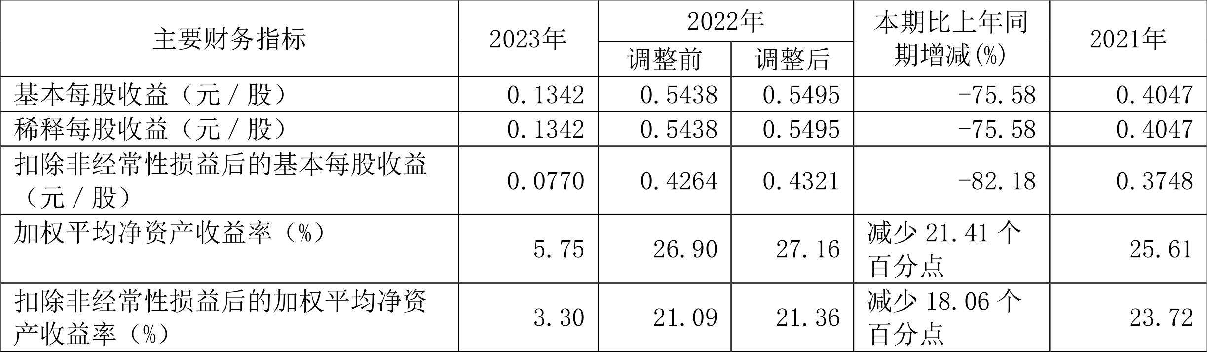 安通控股：2023 年净利润 5.68 亿元 同比下降 76.01%- 第 3 张图片 - 小家生活风水网