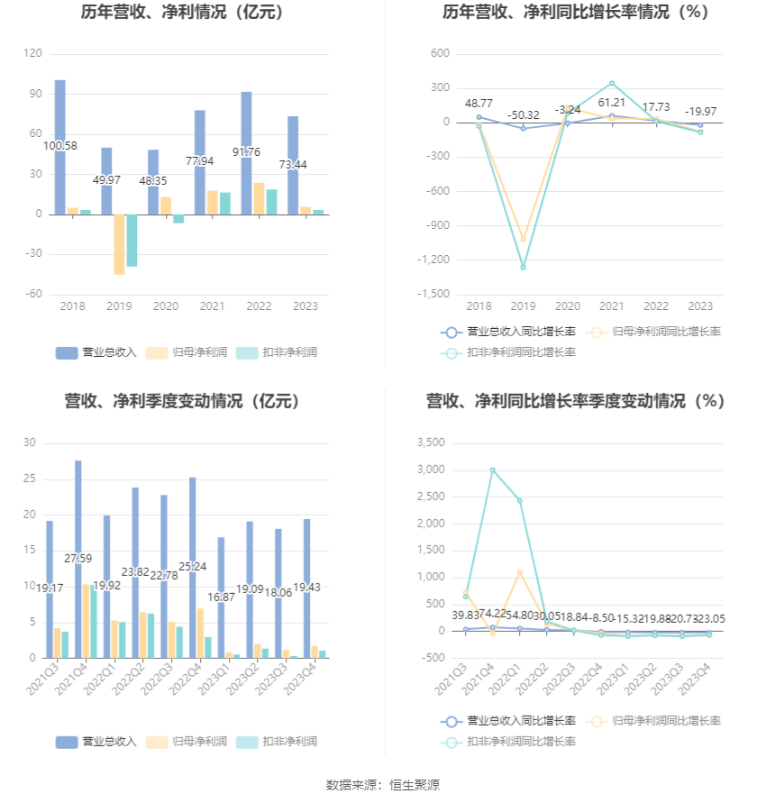 安通控股：2023 年净利润 5.68 亿元 同比下降 76.01%- 第 8 张图片 - 小家生活风水网