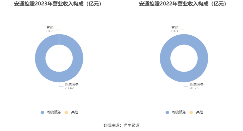 安通控股：2023 年净利润 5.68 亿元 同比下降 76.01%- 第 9 张图片 - 小家生活风水网