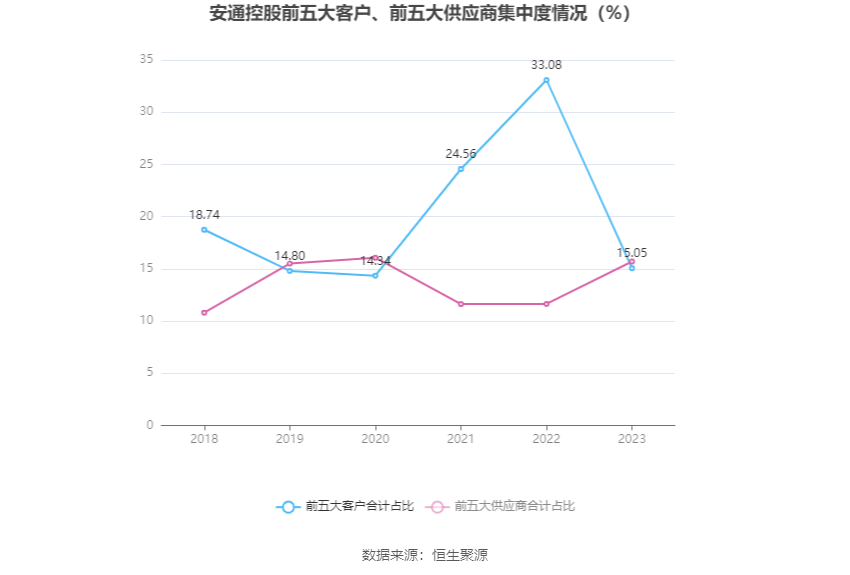 安通控股：2023 年净利润 5.68 亿元 同比下降 76.01%- 第 12 张图片 - 小家生活风水网