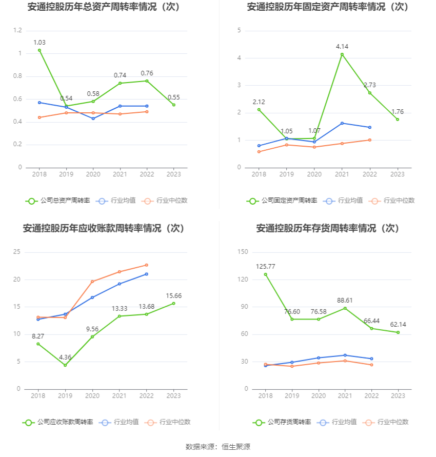 安通控股：2023 年净利润 5.68 亿元 同比下降 76.01%- 第 16 张图片 - 小家生活风水网