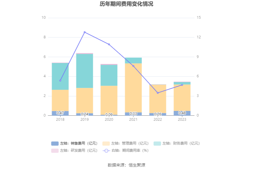 安通控股：2023 年净利润 5.68 亿元 同比下降 76.01%- 第 17 张图片 - 小家生活风水网