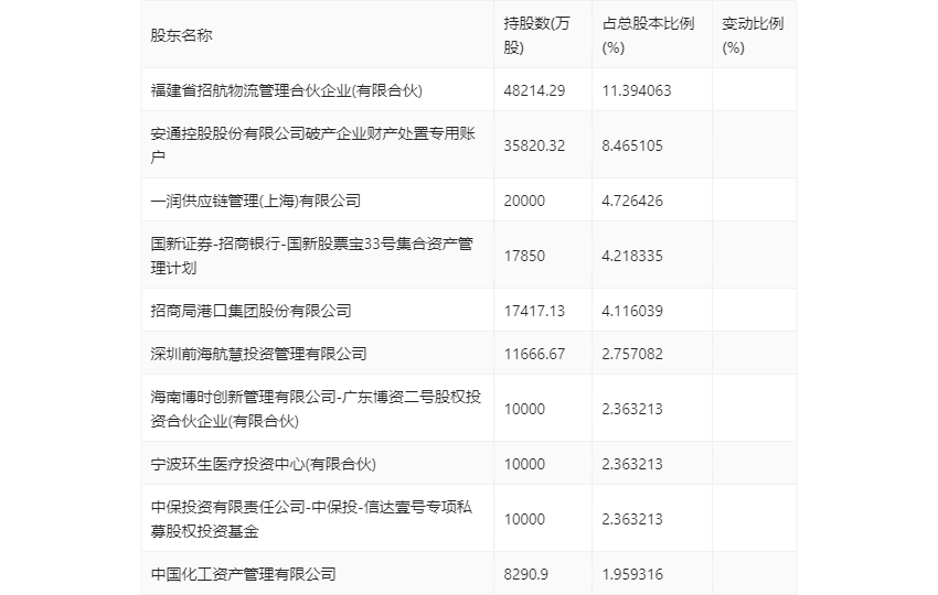 安通控股：2023 年净利润 5.68 亿元 同比下降 76.01%- 第 24 张图片 - 小家生活风水网