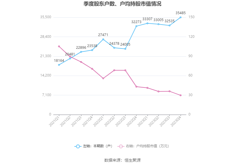 安通控股：2023 年净利润 5.68 亿元 同比下降 76.01%- 第 25 张图片 - 小家生活风水网