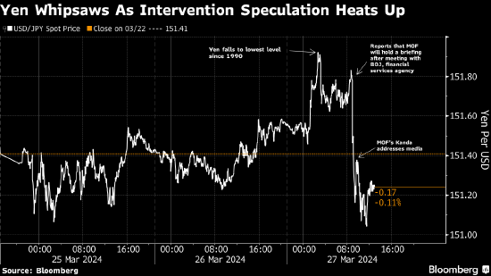 交易员密切关注日元 152 关口 猜测日本当局或直接干预 - 第 2 张图片 - 小家生活风水网