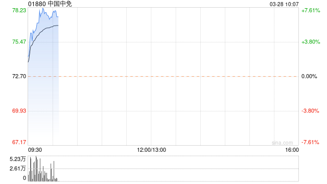 中国中免早盘涨超 6% 去年归母净利润同比上升 274.72%- 第 1 张图片 - 小家生活风水网