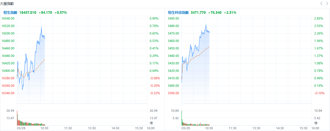 盘中速览 | 三大指数齐升	，科指涨超 2%，哔哩哔哩涨近 8%，京东	、美团涨超 5%- 第 1 张图片 - 小家生活风水网