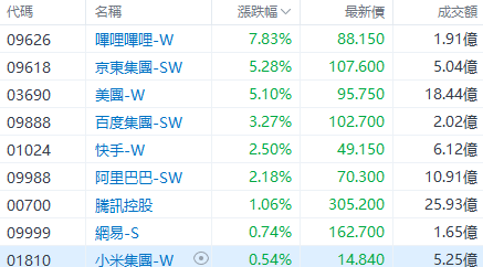 盘中速览 | 三大指数齐升，科指涨超 2%，哔哩哔哩涨近 8%	，京东、美团涨超 5%- 第 2 张图片 - 小家生活风水网