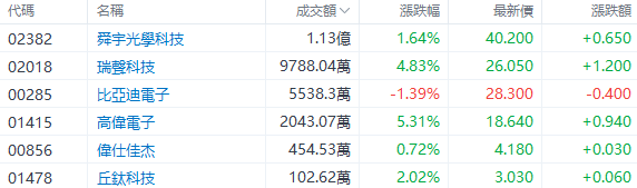 盘中速览 | 三大指数齐升	，科指涨超 2%，哔哩哔哩涨近 8%，京东	、美团涨超 5%- 第 4 张图片 - 小家生活风水网