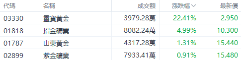 盘中速览 | 三大指数齐升	，科指涨超 2%，哔哩哔哩涨近 8%，京东	、美团涨超 5%- 第 5 张图片 - 小家生活风水网