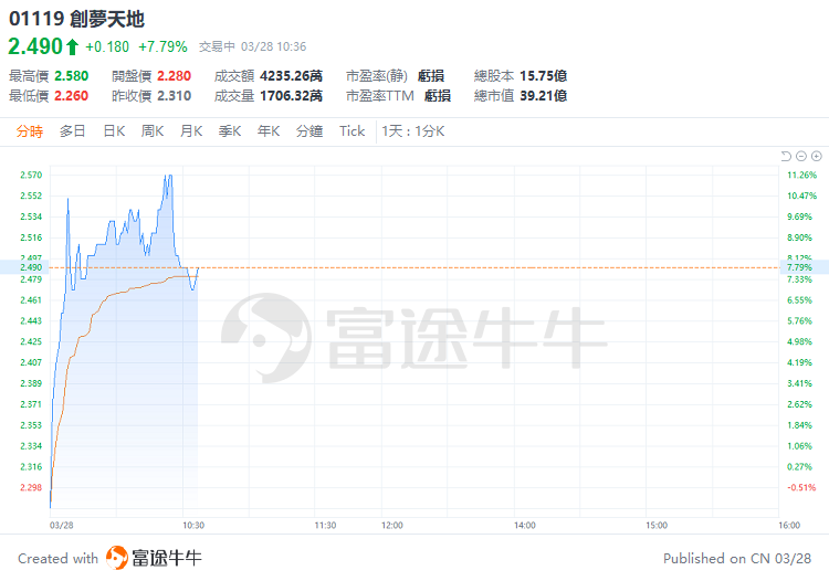 盘中速览 | 三大指数齐升，科指涨超 2%，哔哩哔哩涨近 8%	，京东、美团涨超 5%- 第 7 张图片 - 小家生活风水网