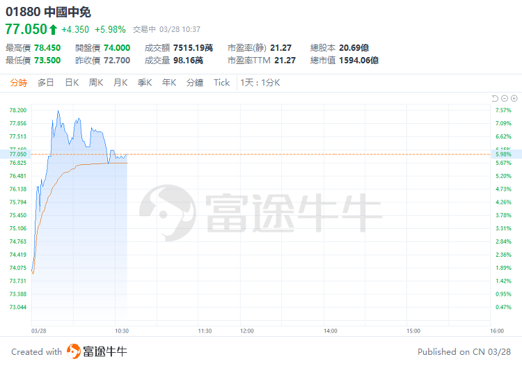 盘中速览 | 三大指数齐升，科指涨超 2%	，哔哩哔哩涨近 8%，京东	、美团涨超 5%- 第 8 张图片 - 小家生活风水网