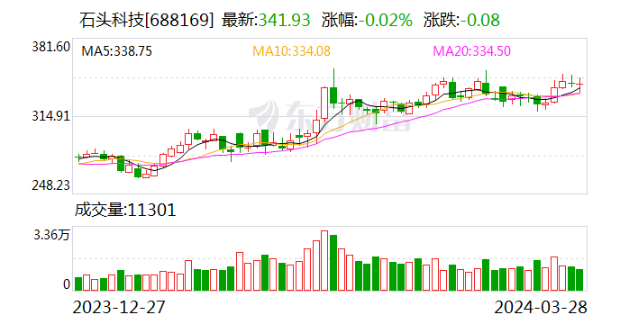 石头科技：2023 年净利润同比增长 73.32%- 第 1 张图片 - 小家生活风水网