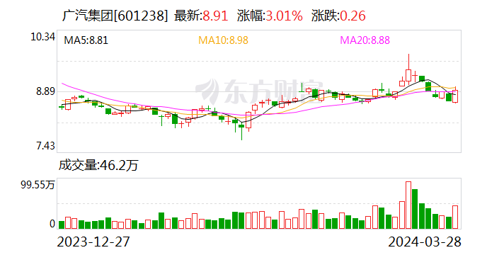 广汽集团 2023 年总营收 1297 亿元 同比增长 17.62%- 第 1 张图片 - 小家生活风水网