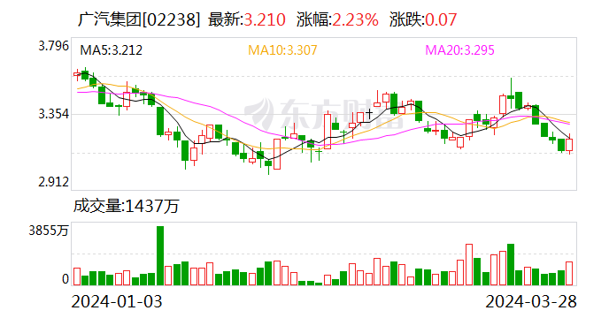 广汽集团 2023 年总营收 1297 亿元 同比增长 17.62%- 第 2 张图片 - 小家生活风水网