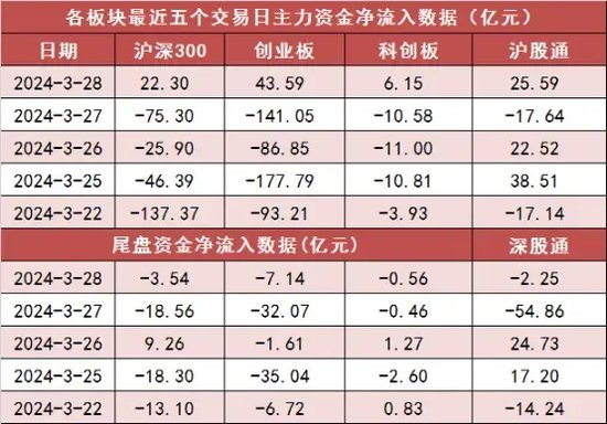 沪深两市主力资金净流入近 108 亿元 计算机等多个行业实现净流入 - 第 2 张图片 - 小家生活风水网