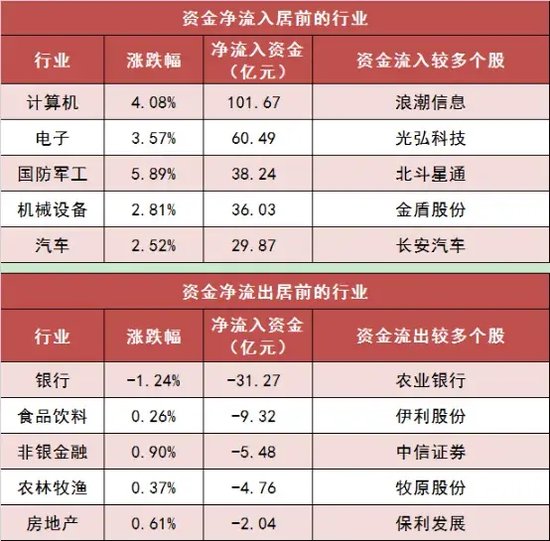 沪深两市主力资金净流入近 108 亿元 计算机等多个行业实现净流入 - 第 3 张图片 - 小家生活风水网