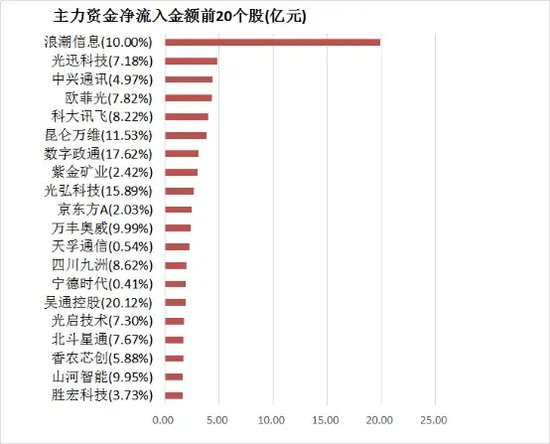 沪深两市主力资金净流入近 108 亿元 计算机等多个行业实现净流入 - 第 4 张图片 - 小家生活风水网