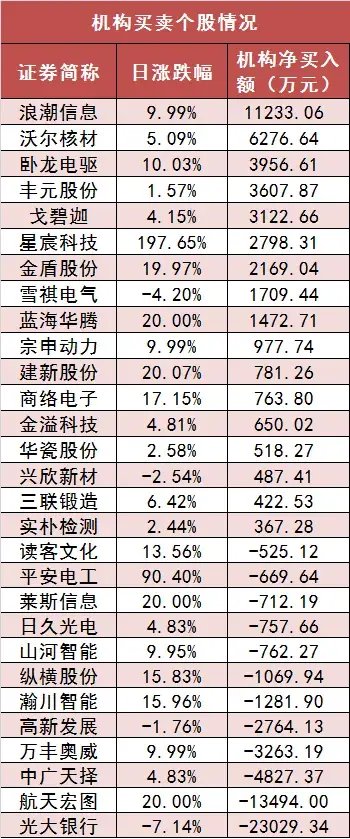 沪深两市主力资金净流入近 108 亿元 计算机等多个行业实现净流入 - 第 5 张图片 - 小家生活风水网