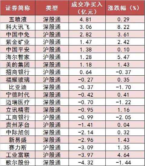 沪深两市主力资金净流入近 108 亿元 计算机等多个行业实现净流入 - 第 6 张图片 - 小家生活风水网