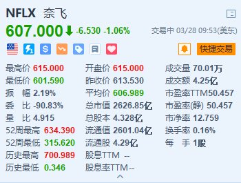 奈飞跌超 1% Wedbush 将其从“最佳投资选择清单”中剔除 - 第 1 张图片 - 小家生活风水网