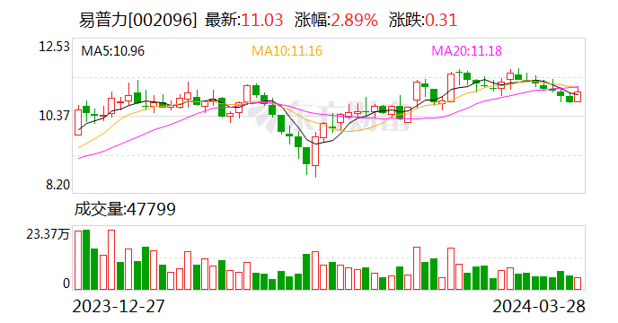 易普力：2023 年度净利润约 6.34 亿元 同比下降 0.24%- 第 1 张图片 - 小家生活风水网