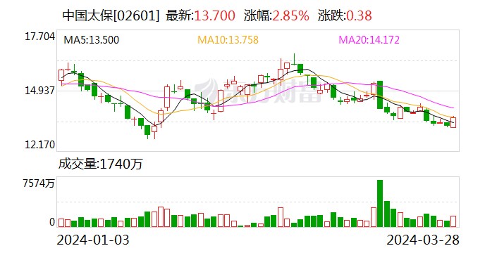 中国太保：2023 年寿险新业务价值同比增长 19.1% 净利润承压 - 第 2 张图片 - 小家生活风水网