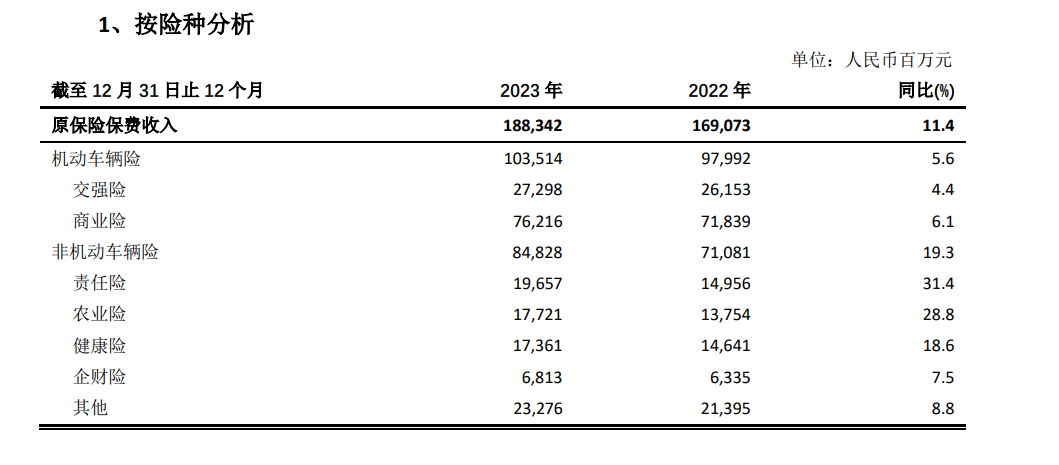 中国太保：2023 年寿险新业务价值同比增长 19.1% 净利润承压 - 第 3 张图片 - 小家生活风水网