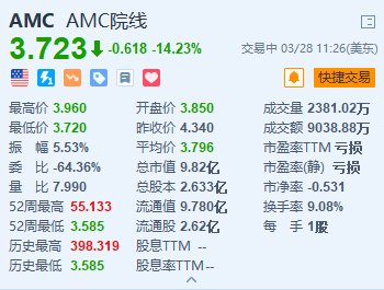 AMC 院线跌超 14% 将出售价值高达 2.5 亿美元的股票以提高流动性 - 第 1 张图片 - 小家生活风水网