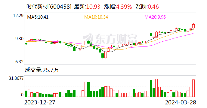 风电、汽车业务起量但三费高企 时代新材净利增速不及营收 | 年报解读 - 第 1 张图片 - 小家生活风水网