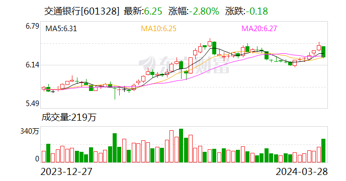 连续 12 年分红率 30% 以上！交行高管称 “依靠降低分红缓解资本压力并不是政策选项”- 第 1 张图片 - 小家生活风水网